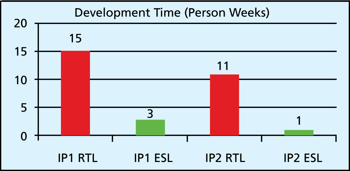 Figure 3: Hand-coded RTL versus ESL development time